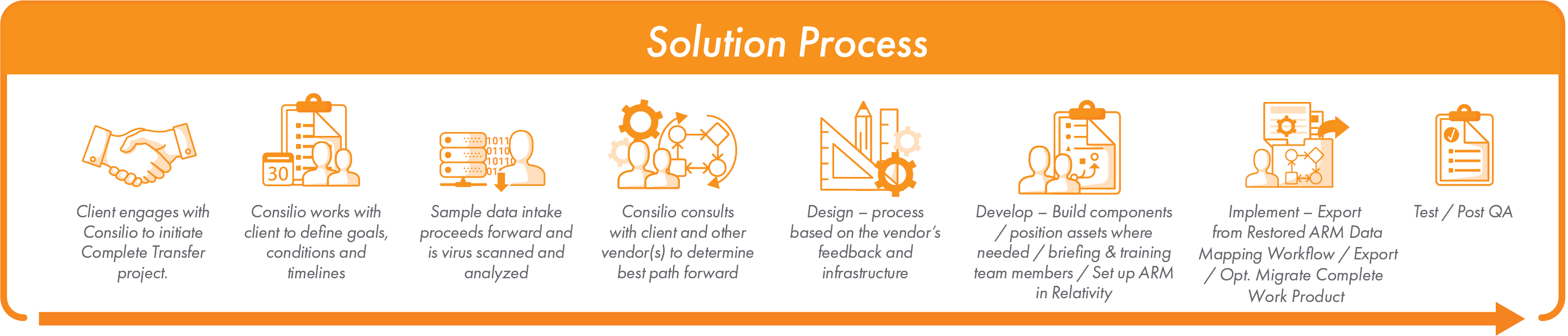 Solution Process for Complete Transfer